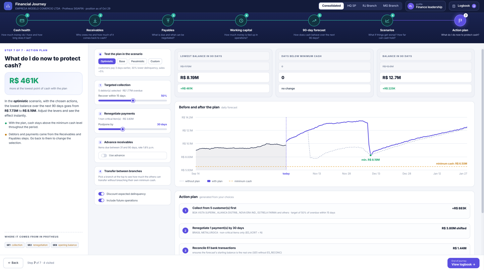 A financial journey that makes sense for both managers and implementers