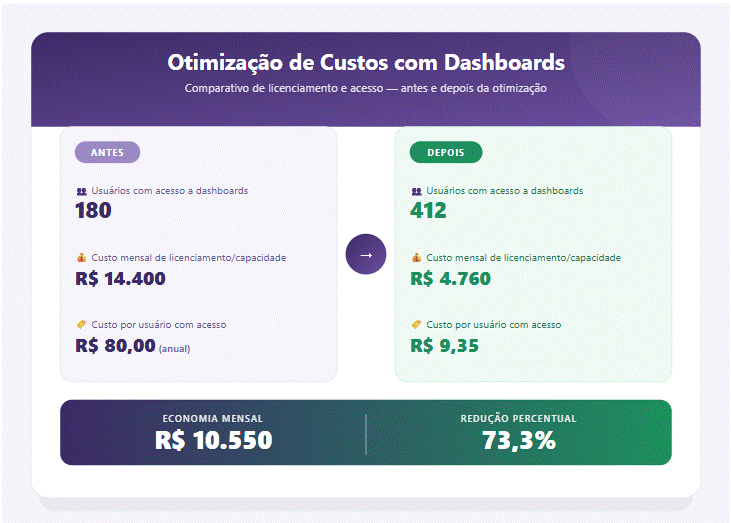Como a Rede Vitrine saiu de 180 licenças pagas para 400+ pessoas com acesso a dados, reduzindo 73% do custo