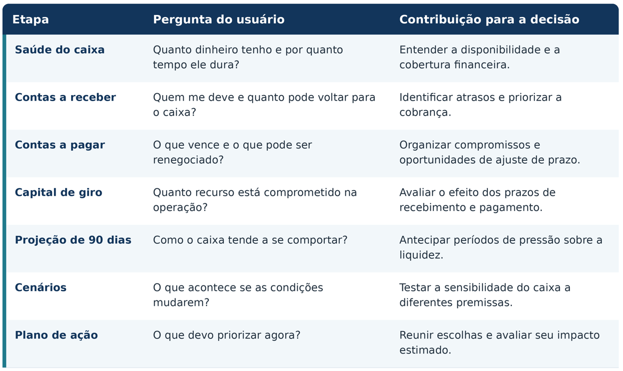 Uma jornada financeira que faz sentido para quem gere e para quem implementa