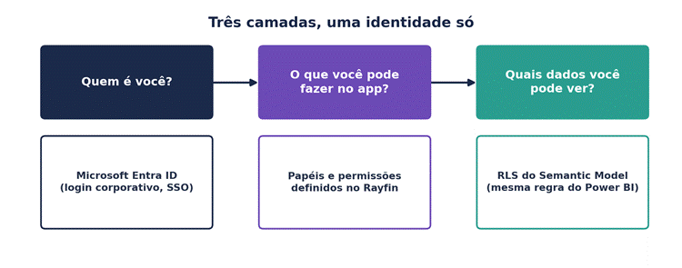 Fabric Apps e Rayfin: o BI está ganhando um botão de “agir”