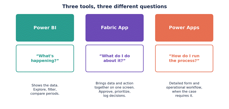 Fabric Apps and Rayfin: BI Is Getting an “Act” Button