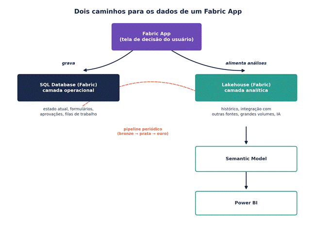 Fabric Apps e Rayfin: o BI está ganhando um botão de “agir”