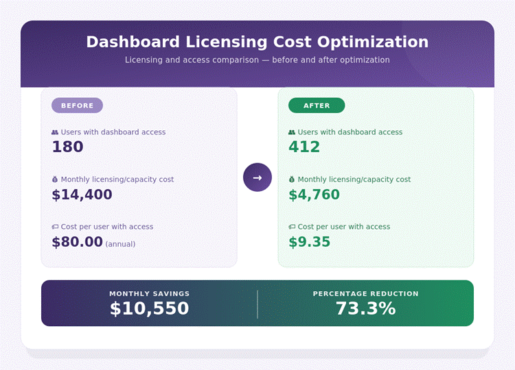 How Rede Vitrine went from 180 paid licenses to 400+ people with data access, cutting costs by 73%