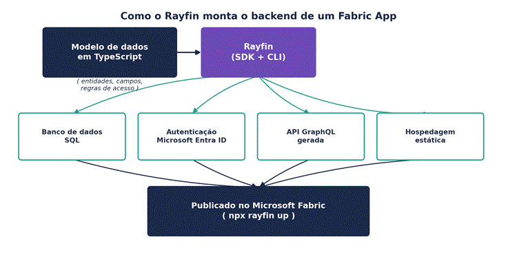 Fabric Apps e Rayfin: o BI está ganhando um botão de “agir”