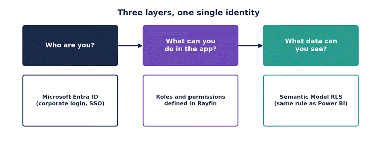 Fabric Apps and Rayfin: BI Is Getting an “Act” Button