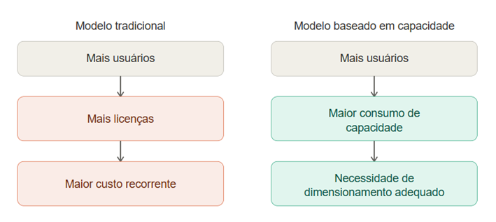 Seu BI cresceu. Sua conta de licenças também.