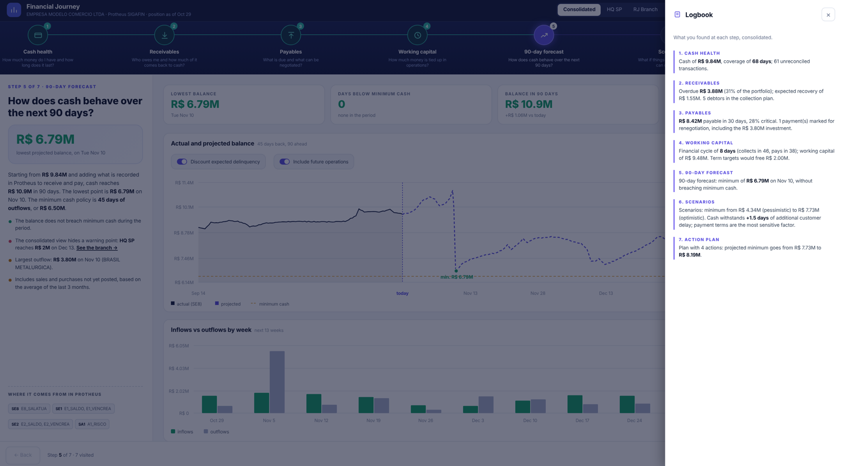 A financial journey that makes sense for both managers and implementers