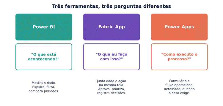 Fabric Apps e Rayfin: o BI está ganhando um botão de “agir”