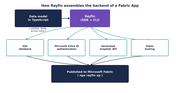 Fabric Apps and Rayfin: BI Is Getting an “Act” Button
